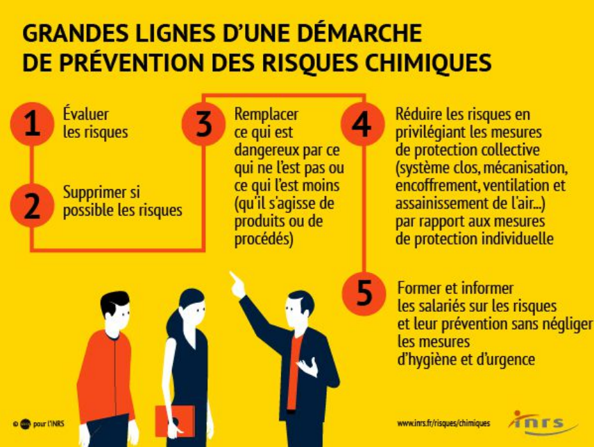 Prévention de l'exposition aux risques chimiques sur les lieux de travail